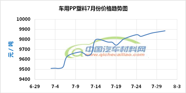 汽车材料价格